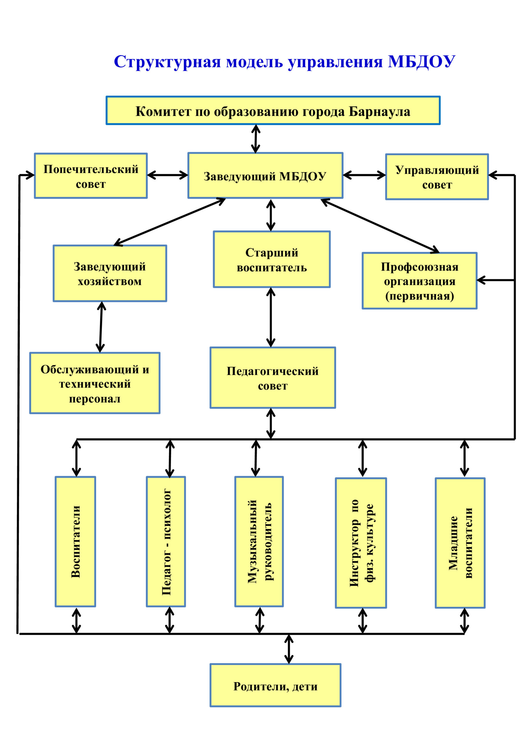Структура и органы управления образовательной организации – МБДОУ 